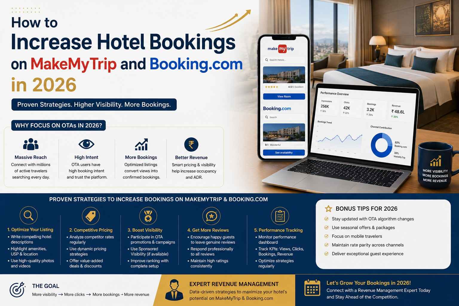 How to Increase Hotel Bookings on MakeMyTrip and Booking.com in 2026